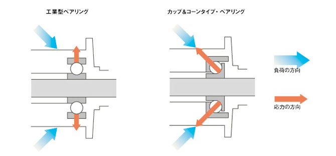 ハブのガタツキがもたらす弊害をグリスアップで事前に防ぐ